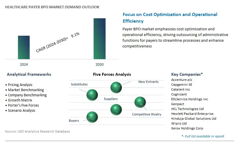 Healthcare Payer BPO Industry- Market Size, Share, Trends, Growth Outlook